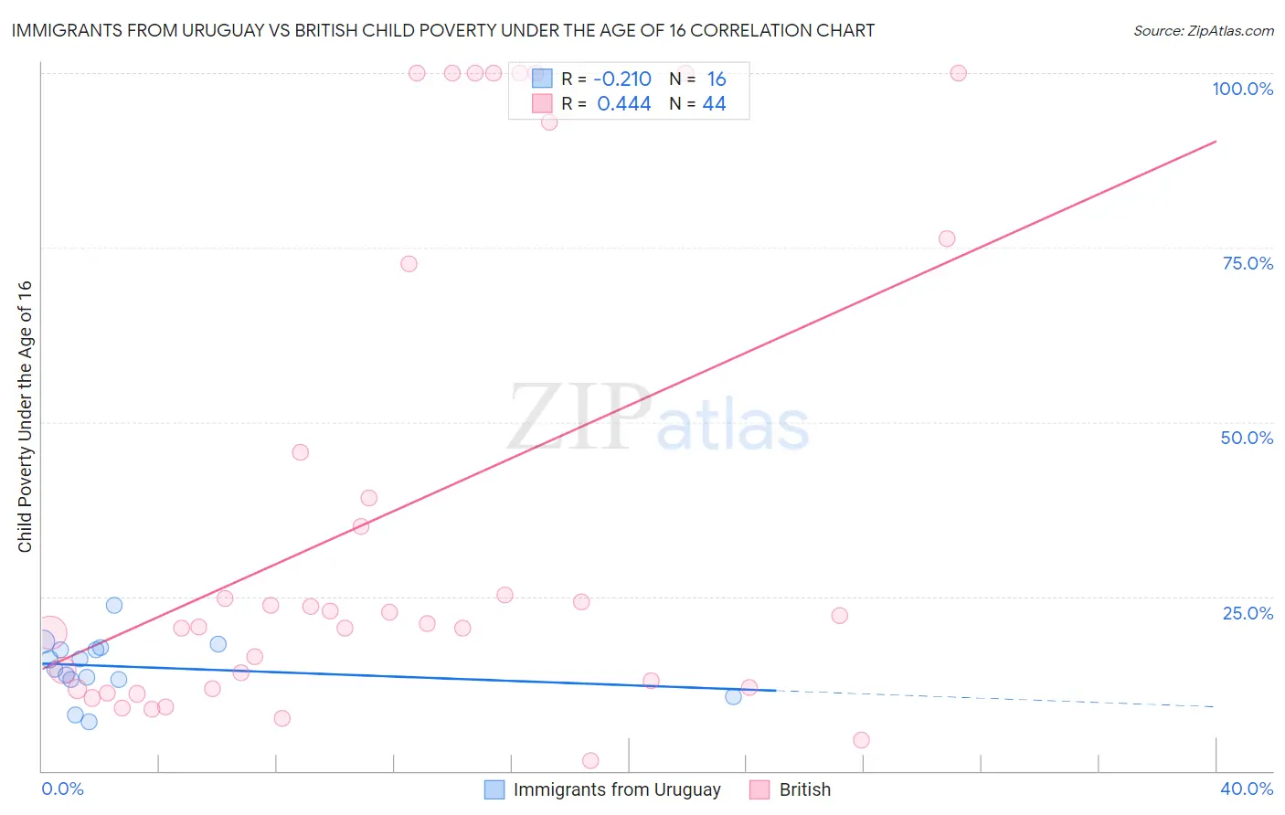 Immigrants from Uruguay vs British Child Poverty Under the Age of 16