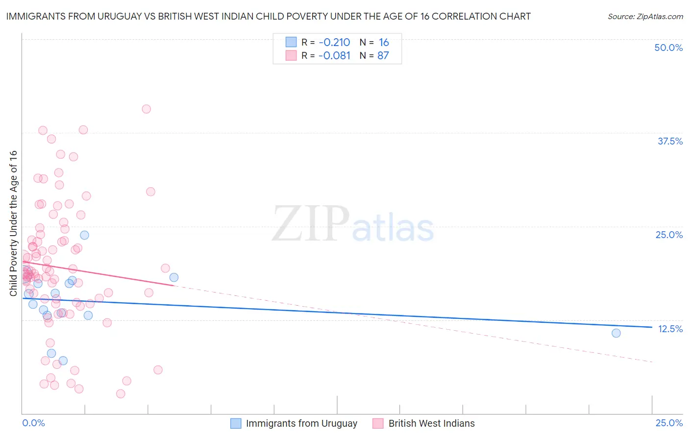 Immigrants from Uruguay vs British West Indian Child Poverty Under the Age of 16
