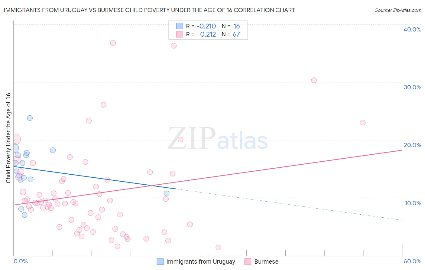 Immigrants from Uruguay vs Burmese Child Poverty Under the Age of 16