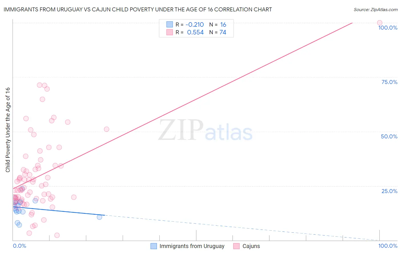 Immigrants from Uruguay vs Cajun Child Poverty Under the Age of 16