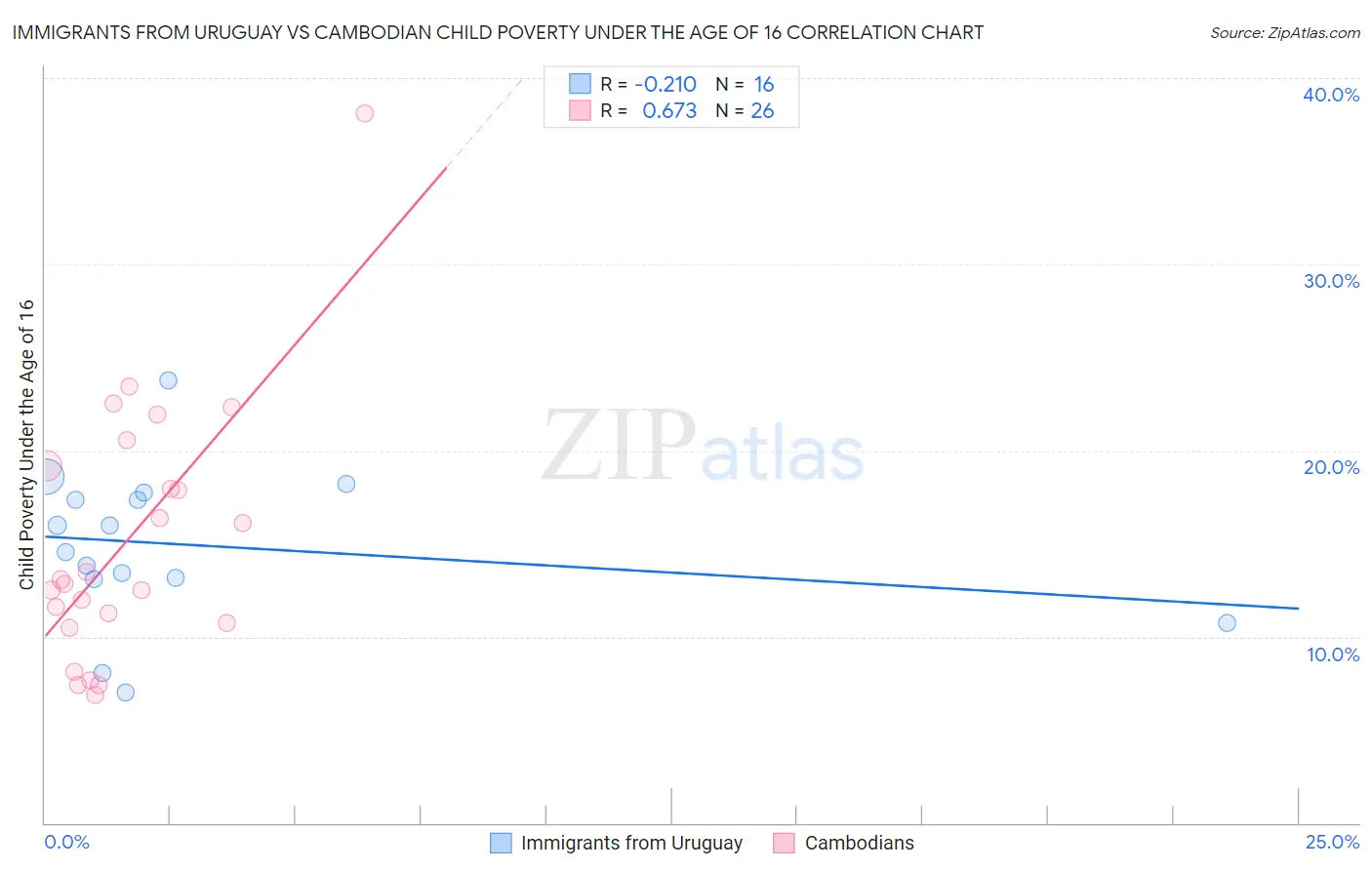Immigrants from Uruguay vs Cambodian Child Poverty Under the Age of 16