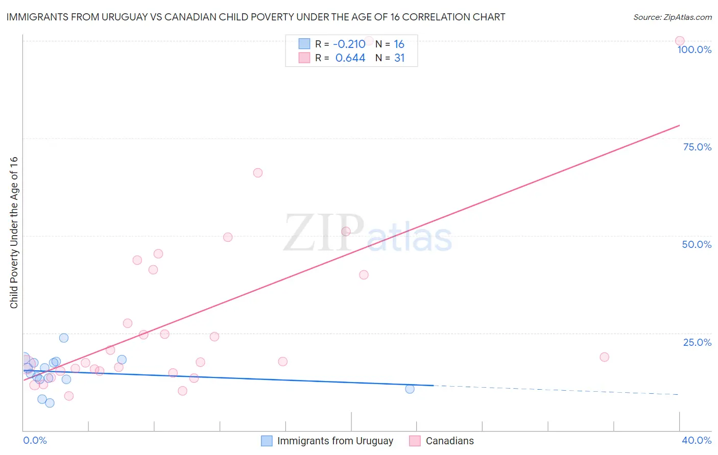 Immigrants from Uruguay vs Canadian Child Poverty Under the Age of 16
