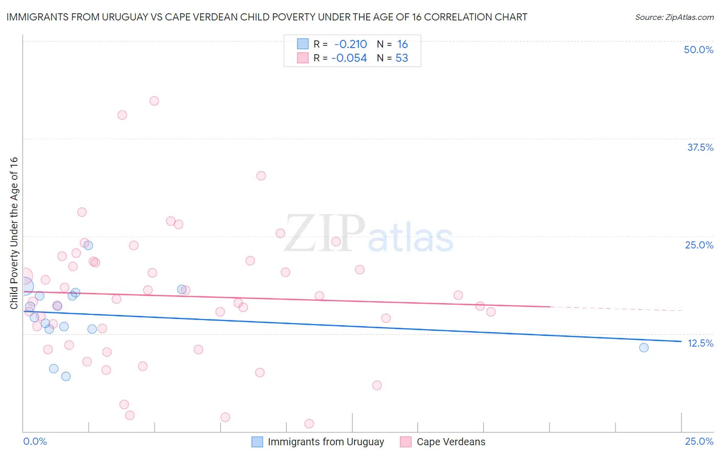 Immigrants from Uruguay vs Cape Verdean Child Poverty Under the Age of 16