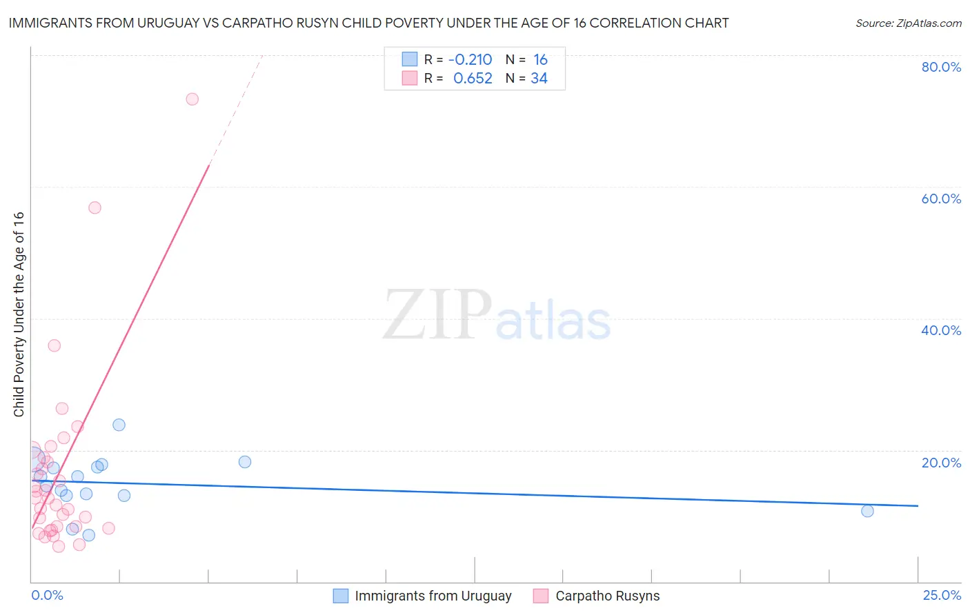 Immigrants from Uruguay vs Carpatho Rusyn Child Poverty Under the Age of 16