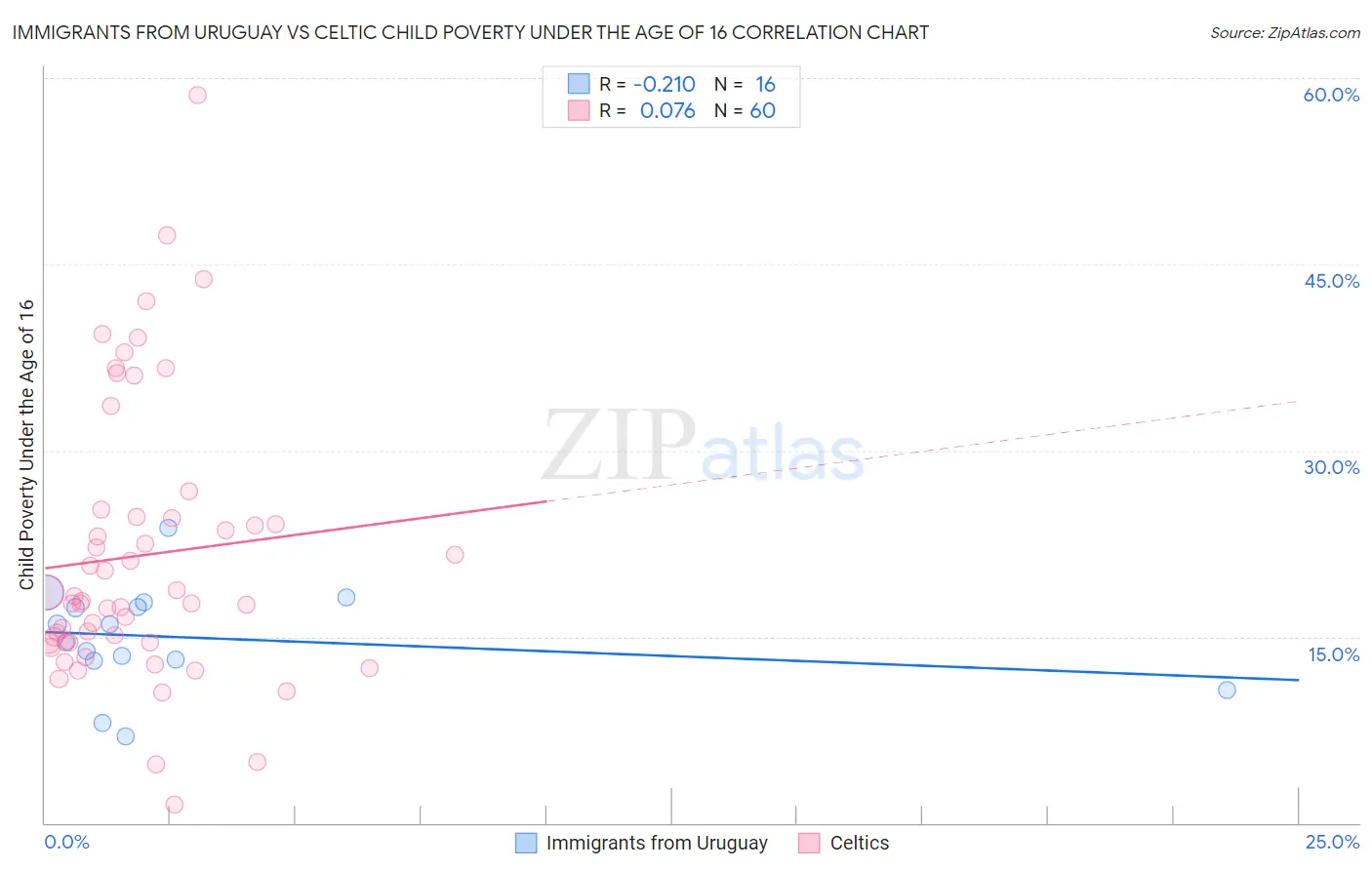 Immigrants from Uruguay vs Celtic Child Poverty Under the Age of 16