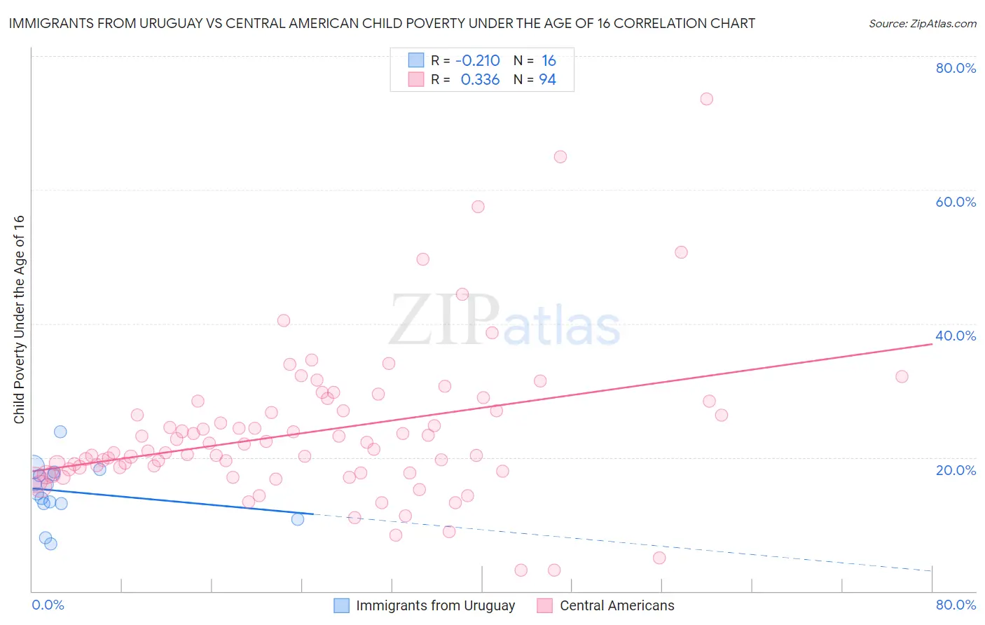 Immigrants from Uruguay vs Central American Child Poverty Under the Age of 16