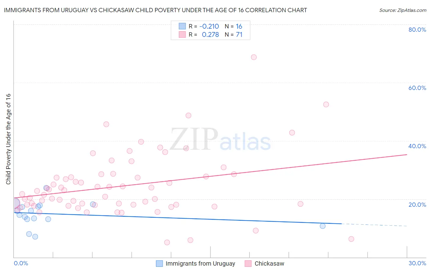 Immigrants from Uruguay vs Chickasaw Child Poverty Under the Age of 16