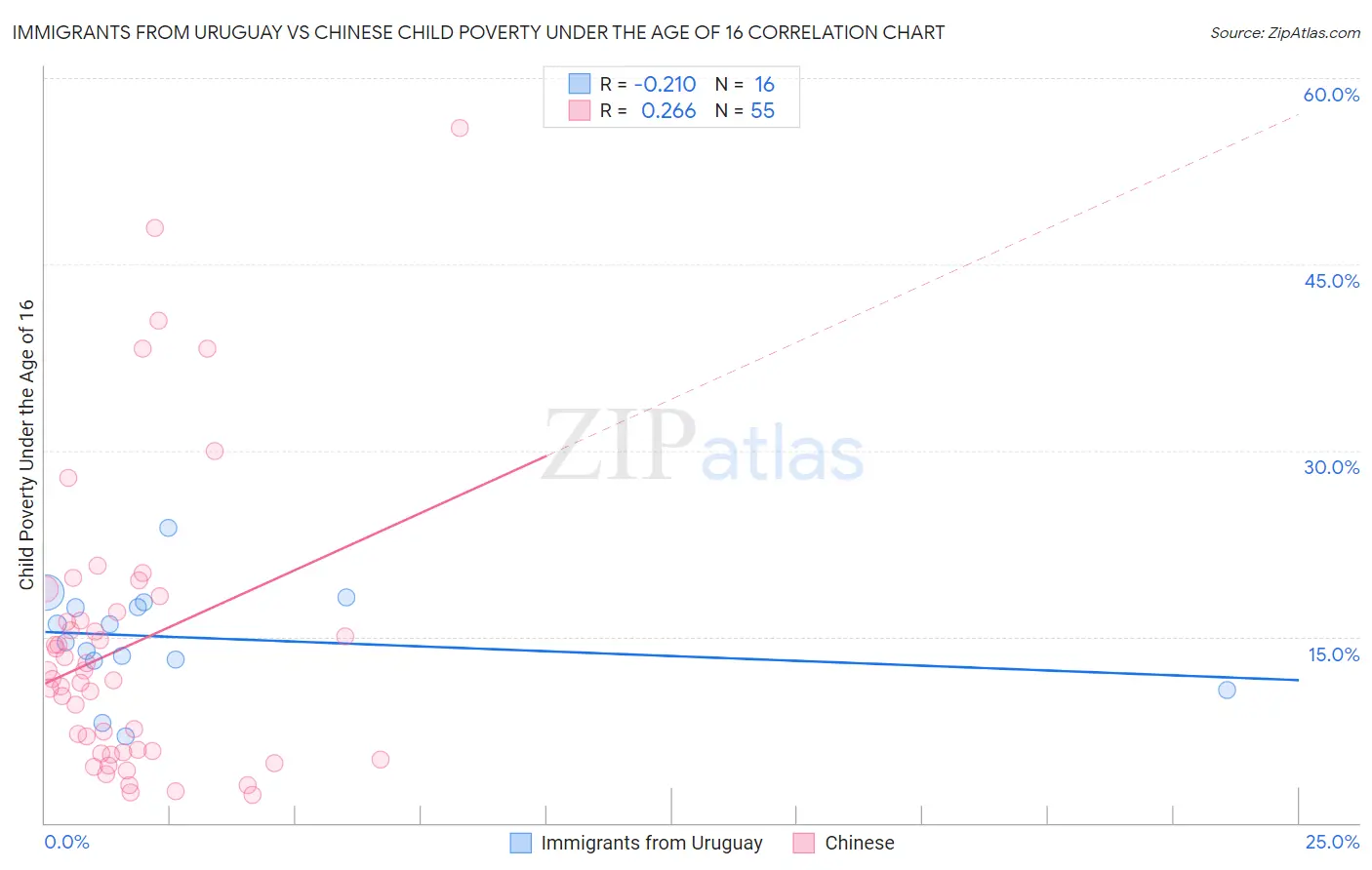 Immigrants from Uruguay vs Chinese Child Poverty Under the Age of 16