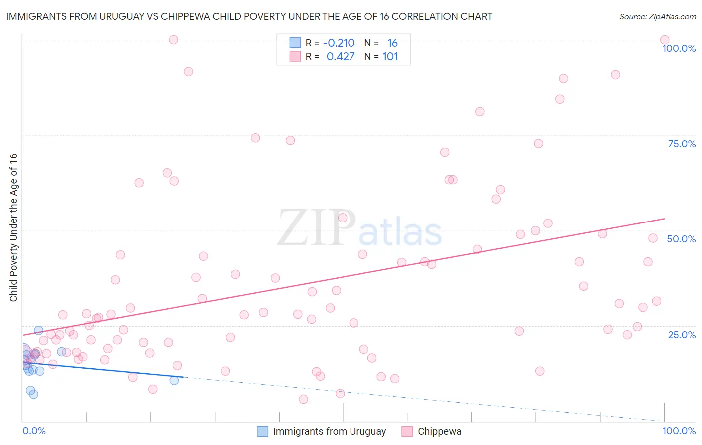 Immigrants from Uruguay vs Chippewa Child Poverty Under the Age of 16