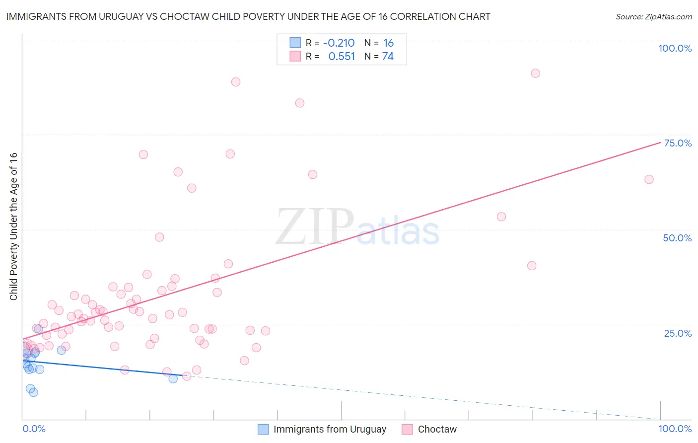Immigrants from Uruguay vs Choctaw Child Poverty Under the Age of 16