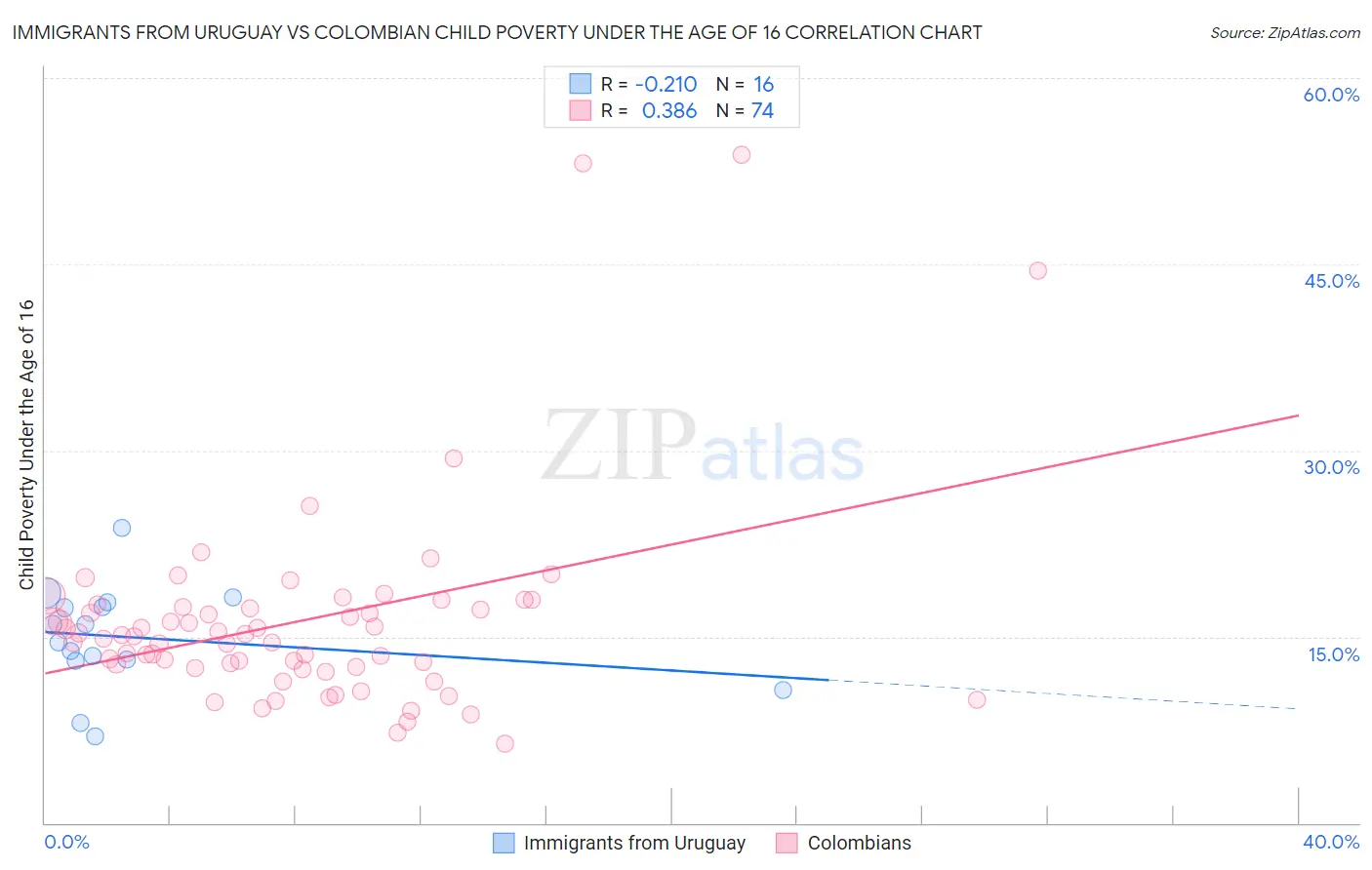 Immigrants from Uruguay vs Colombian Child Poverty Under the Age of 16