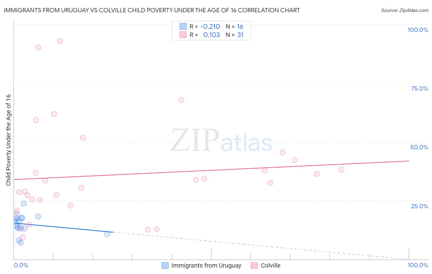 Immigrants from Uruguay vs Colville Child Poverty Under the Age of 16