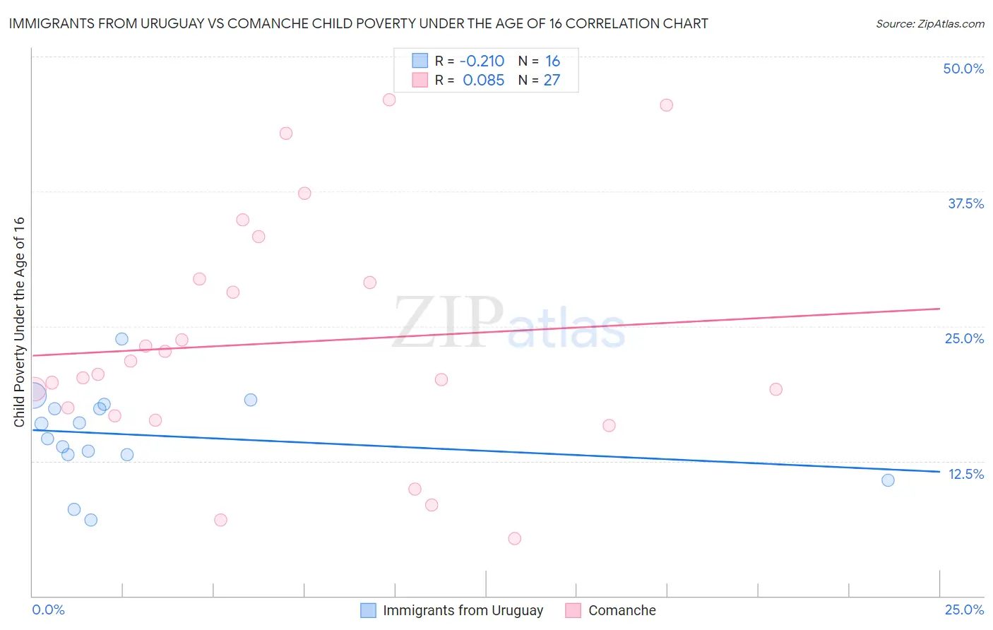 Immigrants from Uruguay vs Comanche Child Poverty Under the Age of 16