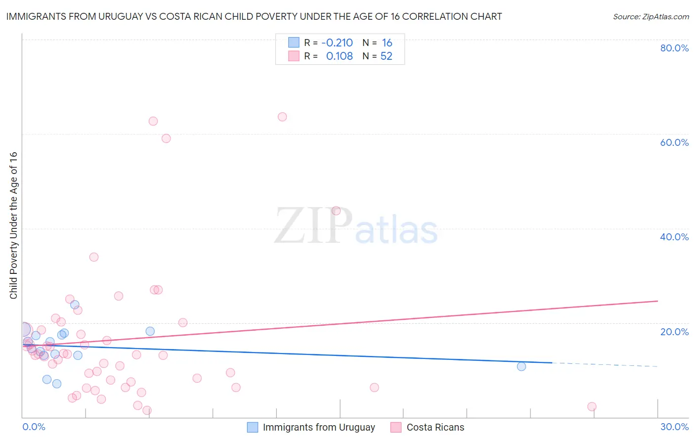 Immigrants from Uruguay vs Costa Rican Child Poverty Under the Age of 16