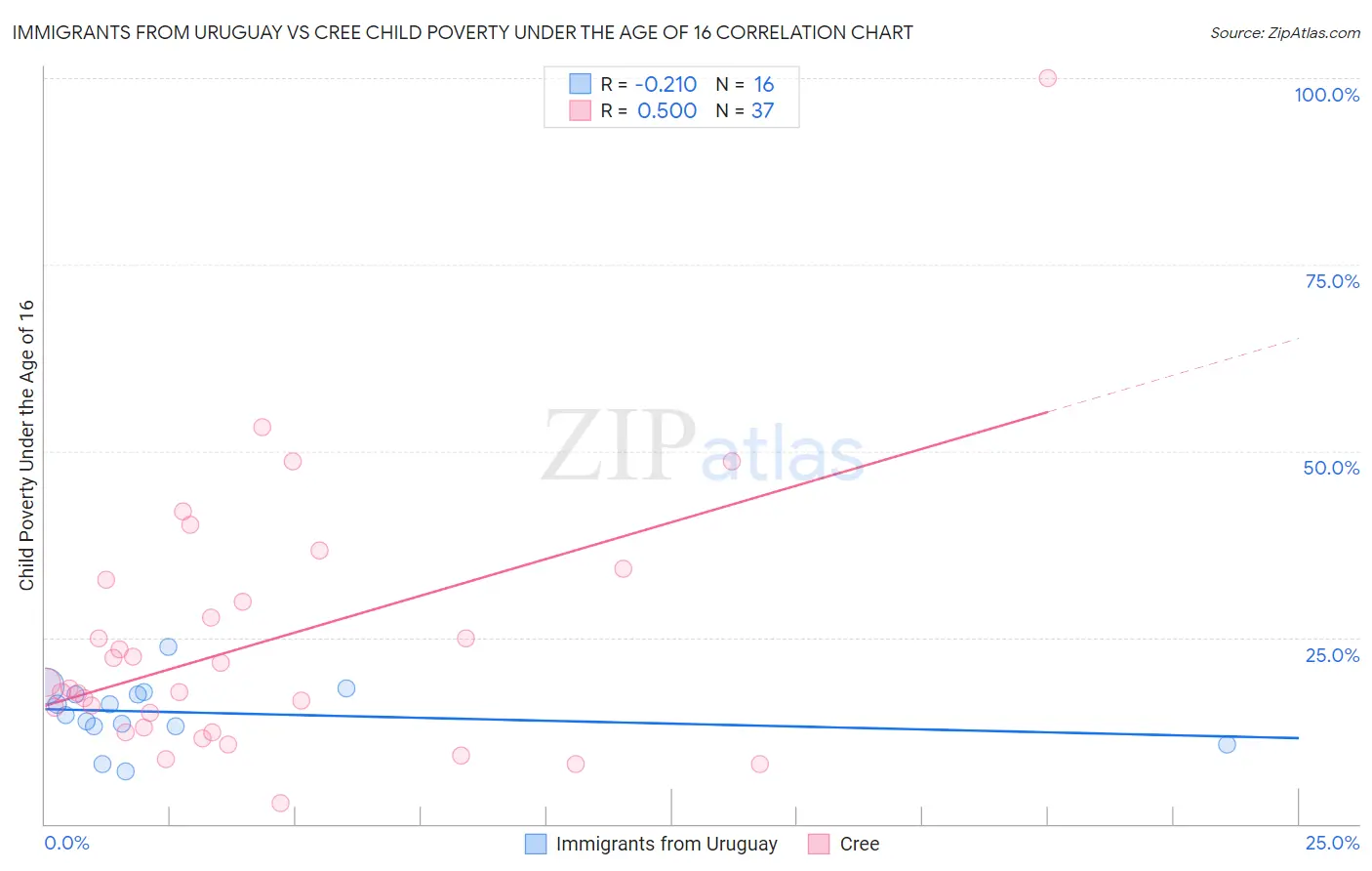Immigrants from Uruguay vs Cree Child Poverty Under the Age of 16