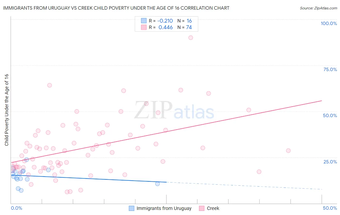 Immigrants from Uruguay vs Creek Child Poverty Under the Age of 16