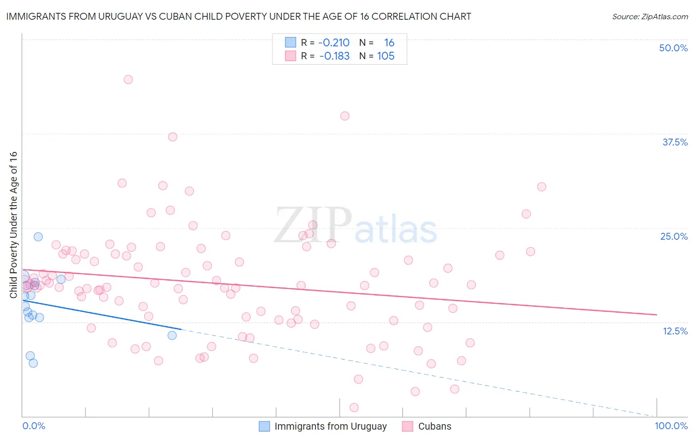 Immigrants from Uruguay vs Cuban Child Poverty Under the Age of 16