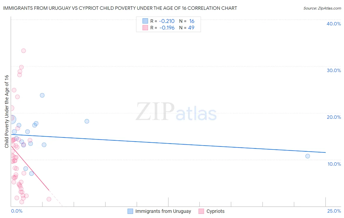 Immigrants from Uruguay vs Cypriot Child Poverty Under the Age of 16