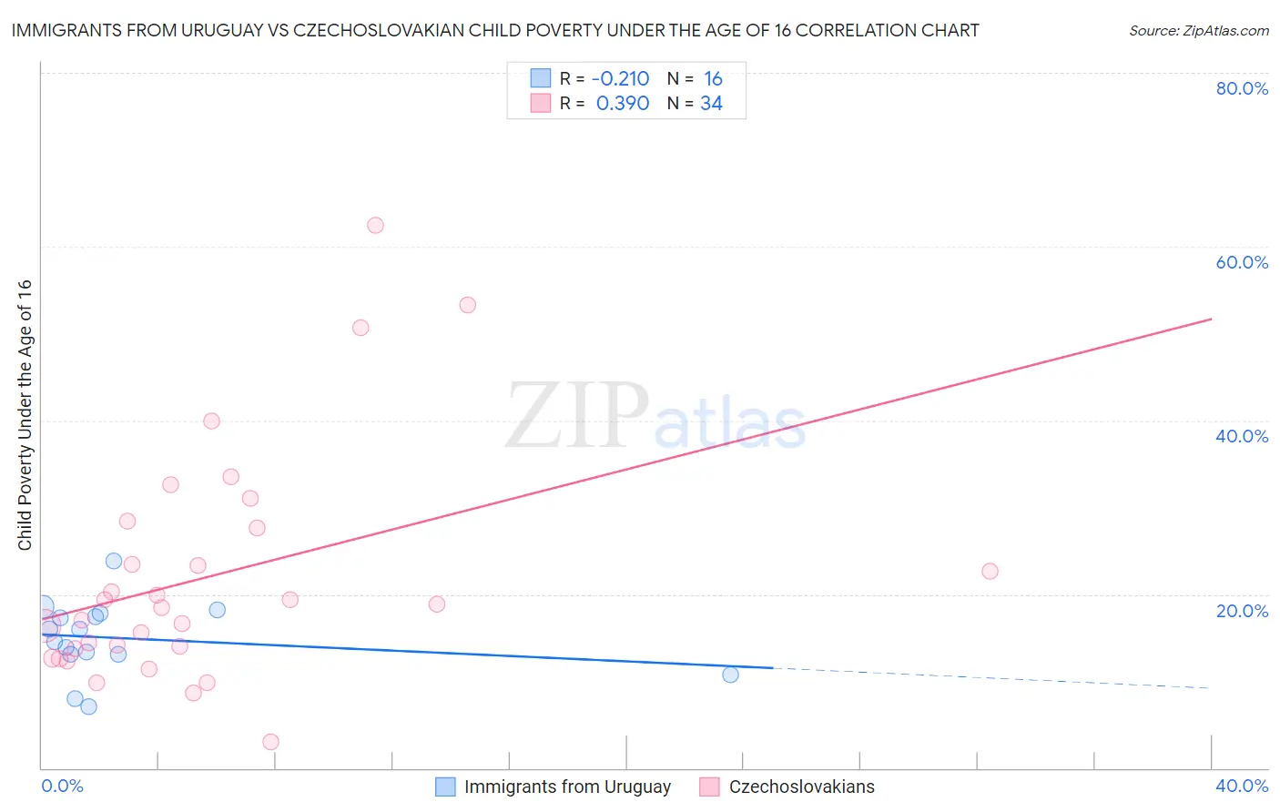 Immigrants from Uruguay vs Czechoslovakian Child Poverty Under the Age of 16