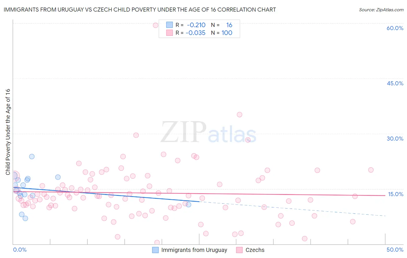 Immigrants from Uruguay vs Czech Child Poverty Under the Age of 16
