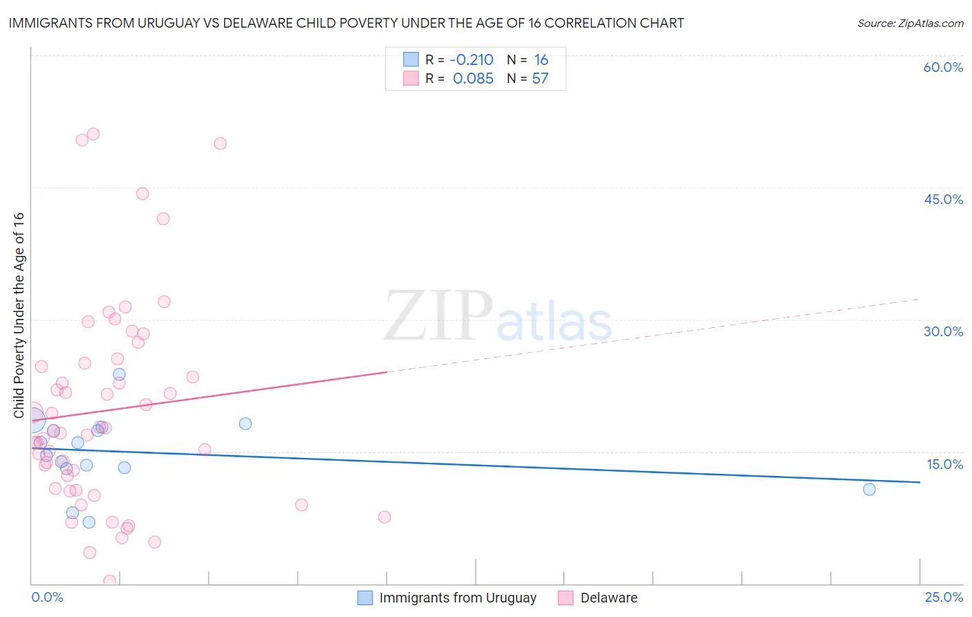 Immigrants from Uruguay vs Delaware Child Poverty Under the Age of 16