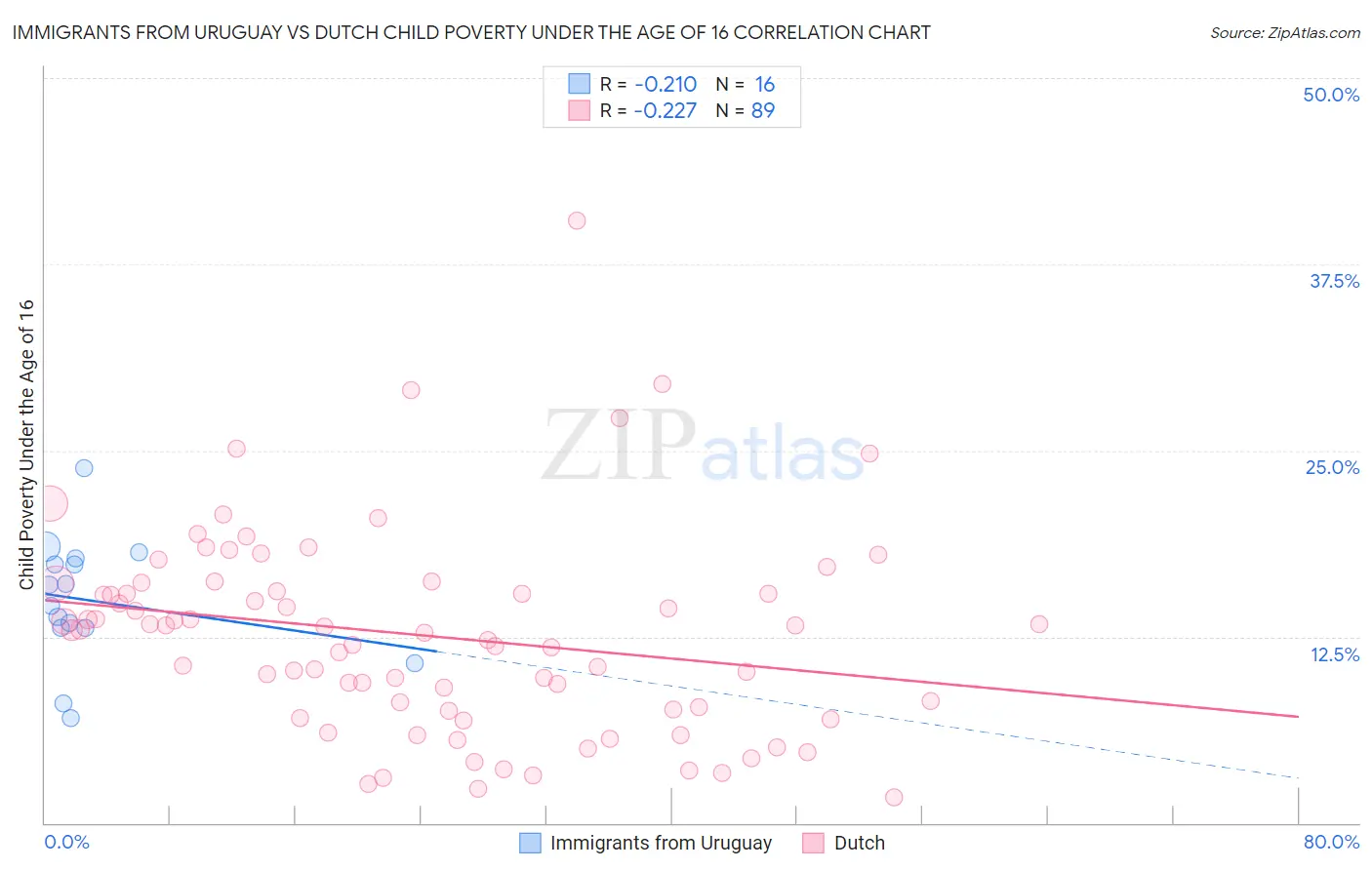 Immigrants from Uruguay vs Dutch Child Poverty Under the Age of 16