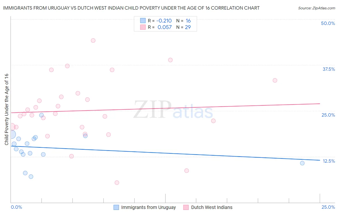 Immigrants from Uruguay vs Dutch West Indian Child Poverty Under the Age of 16