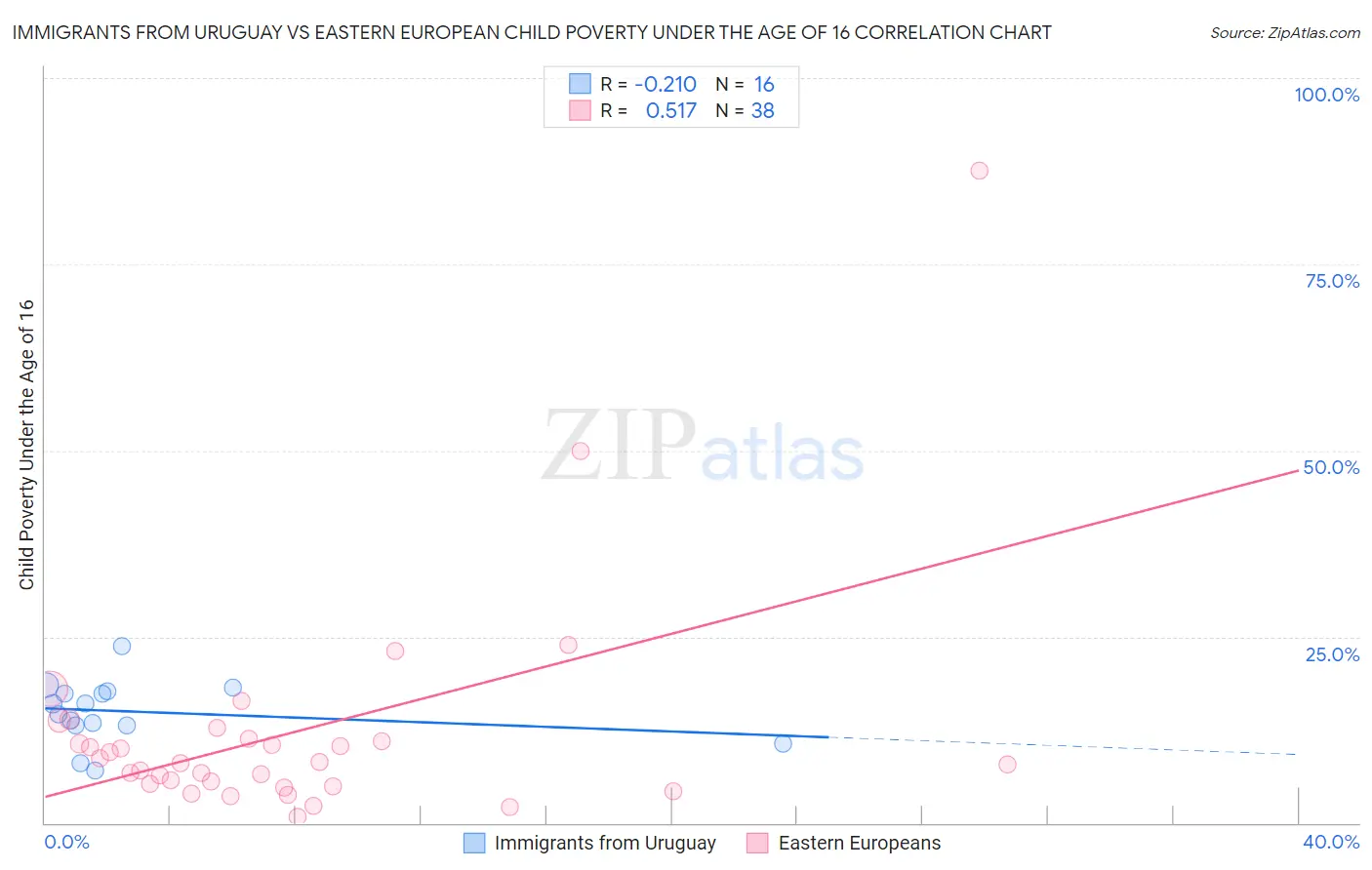 Immigrants from Uruguay vs Eastern European Child Poverty Under the Age of 16