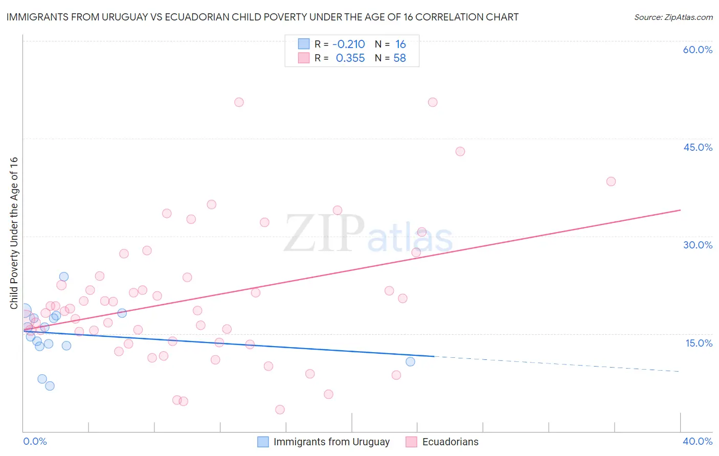 Immigrants from Uruguay vs Ecuadorian Child Poverty Under the Age of 16