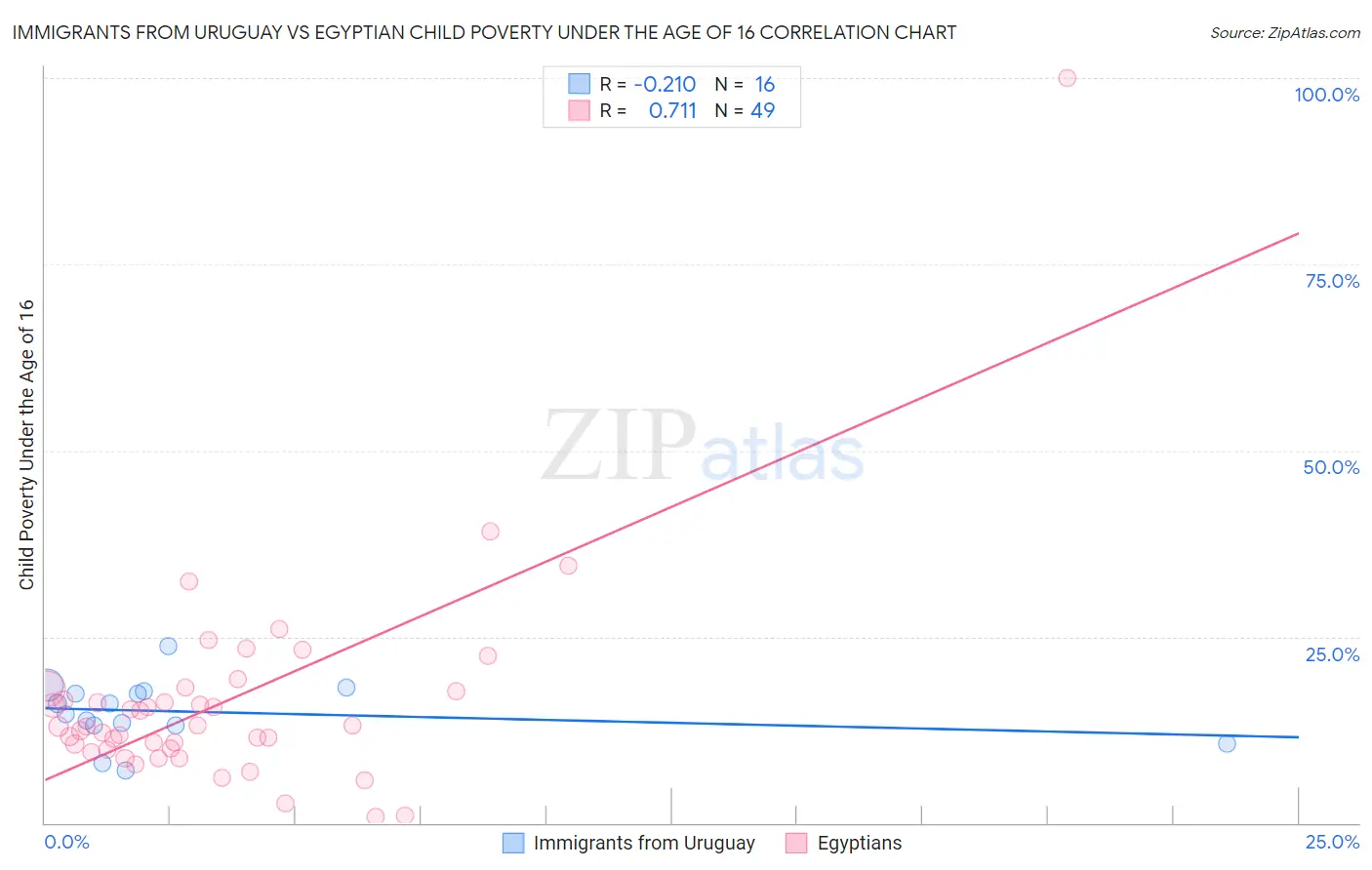 Immigrants from Uruguay vs Egyptian Child Poverty Under the Age of 16