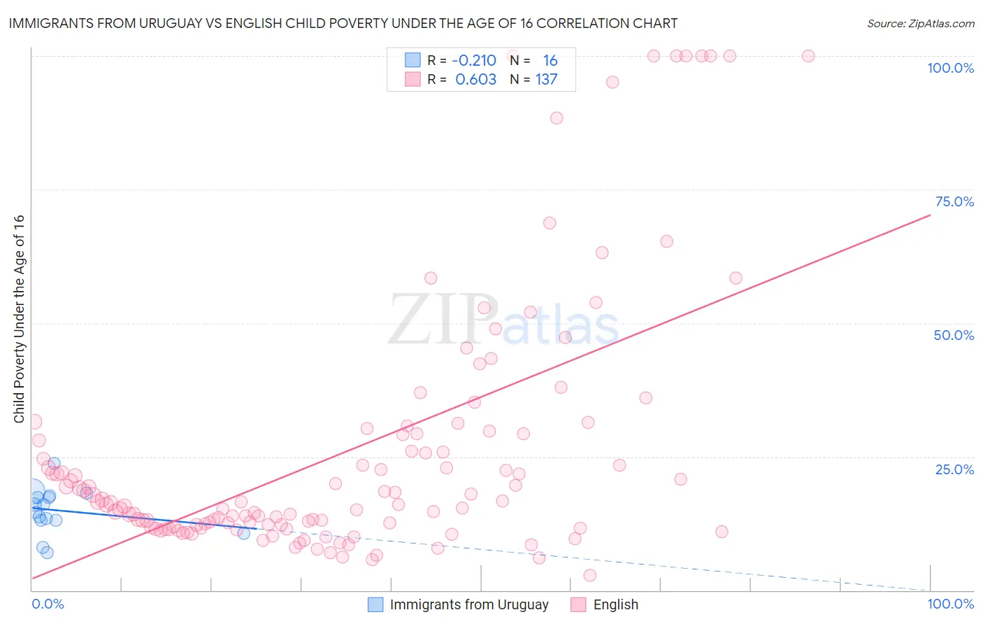 Immigrants from Uruguay vs English Child Poverty Under the Age of 16