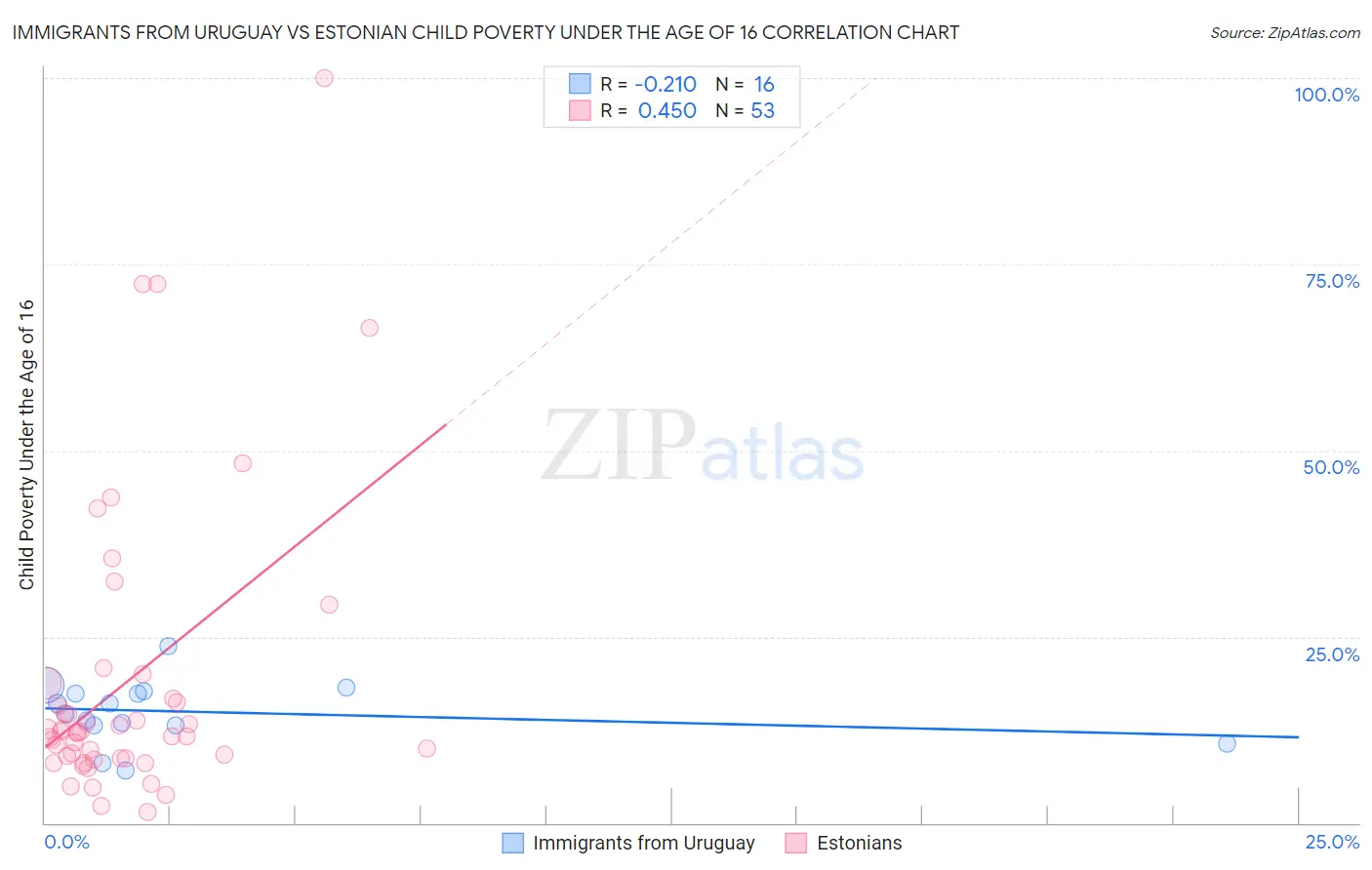 Immigrants from Uruguay vs Estonian Child Poverty Under the Age of 16