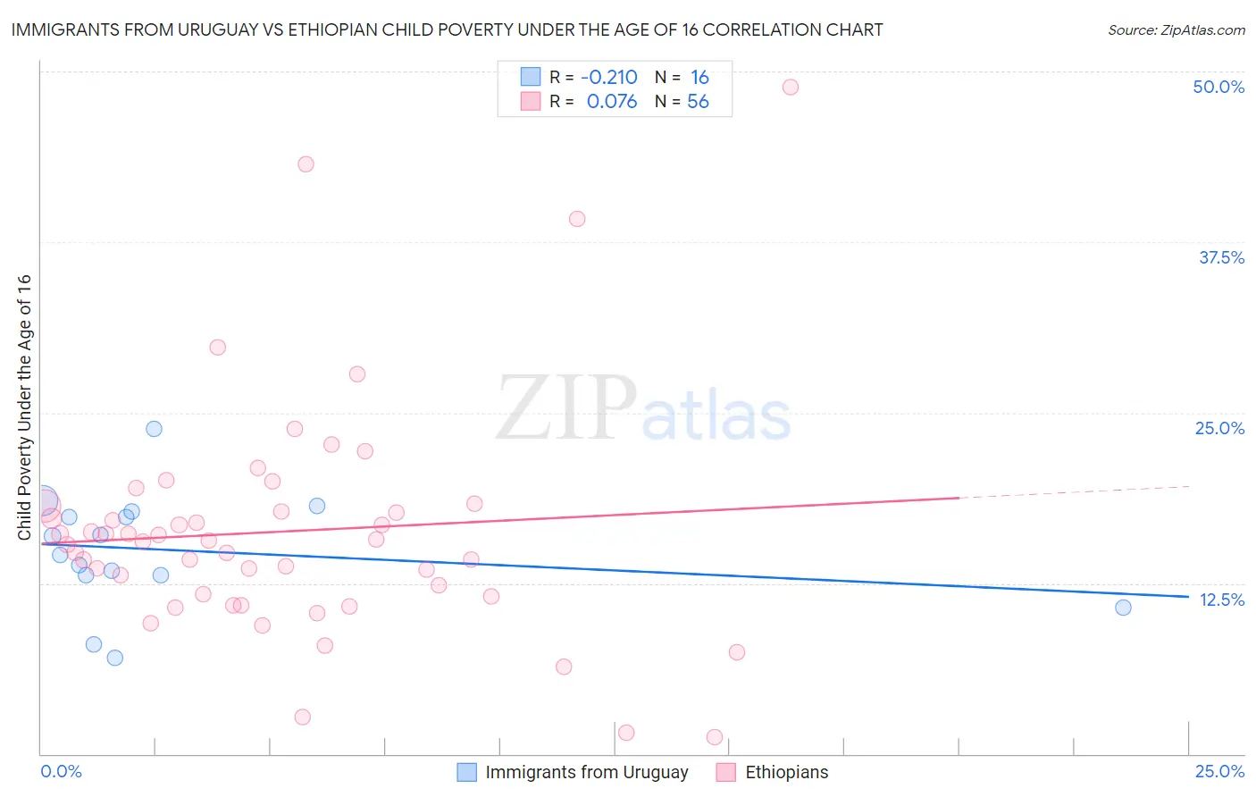 Immigrants from Uruguay vs Ethiopian Child Poverty Under the Age of 16