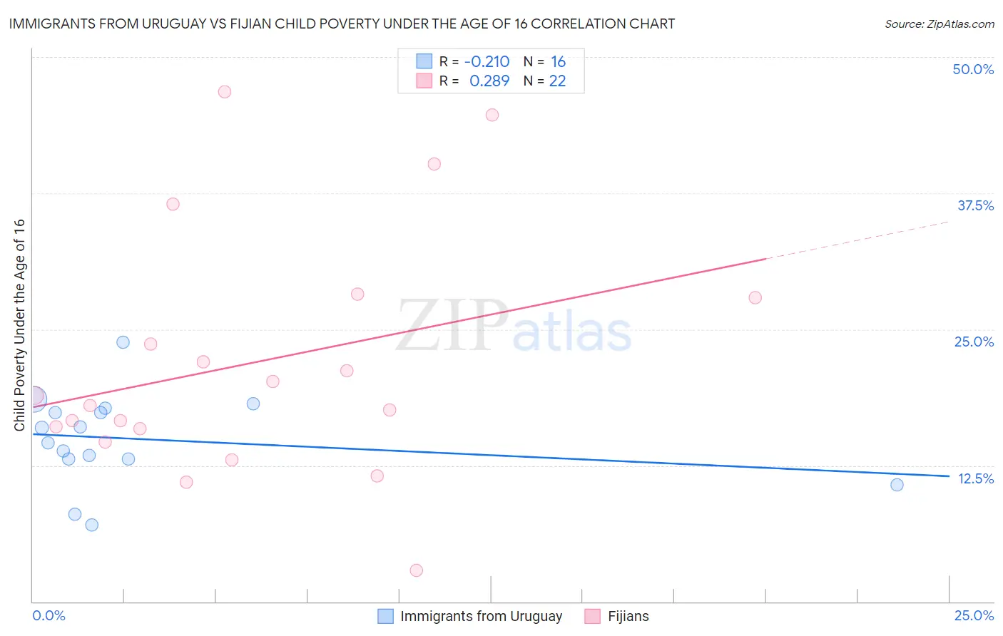 Immigrants from Uruguay vs Fijian Child Poverty Under the Age of 16
