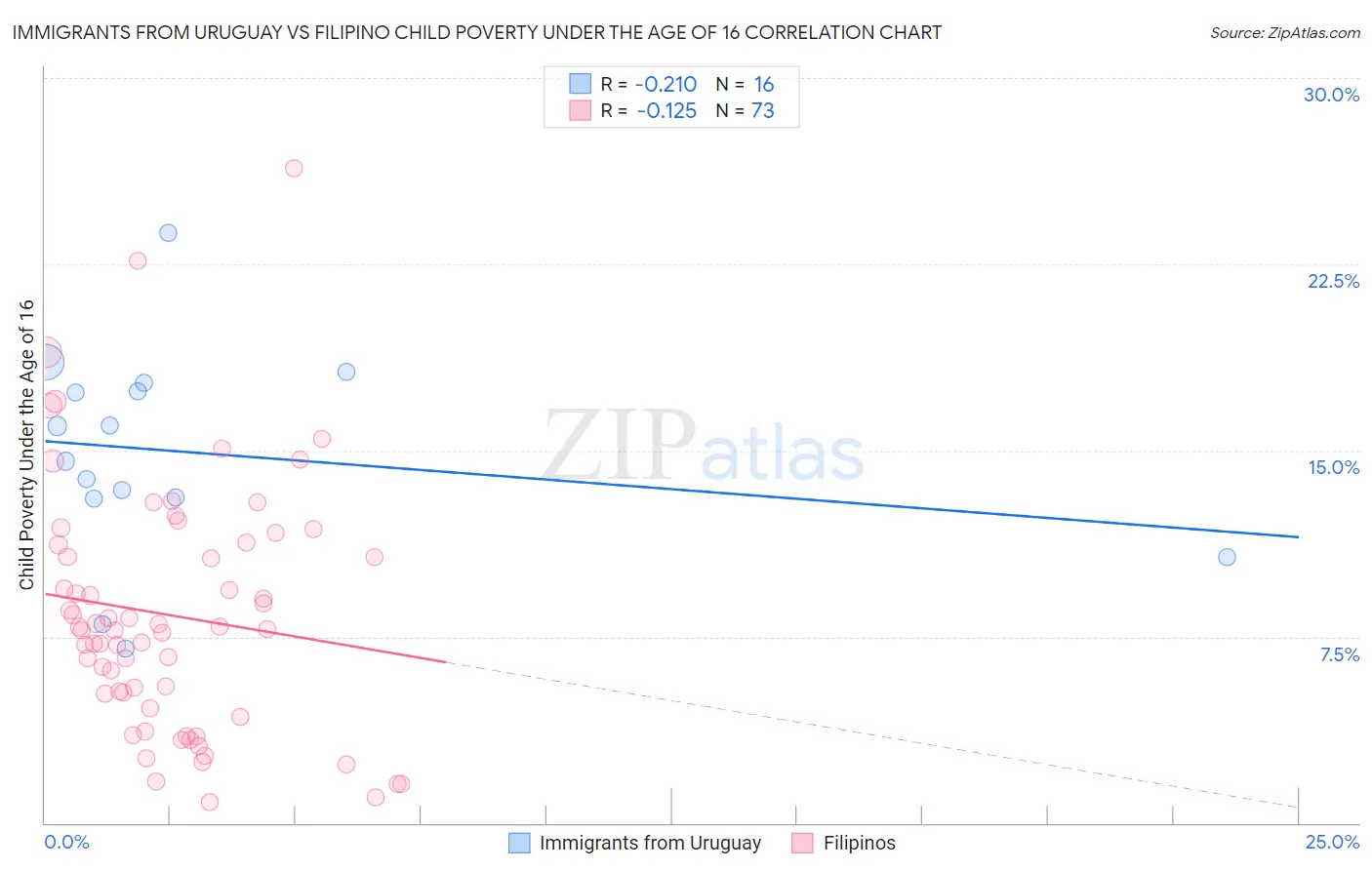 Immigrants from Uruguay vs Filipino Child Poverty Under the Age of 16
