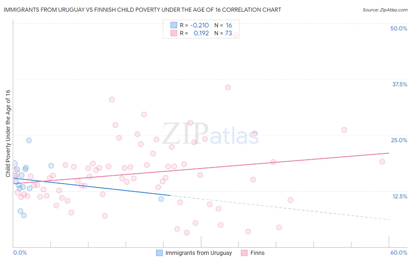 Immigrants from Uruguay vs Finnish Child Poverty Under the Age of 16