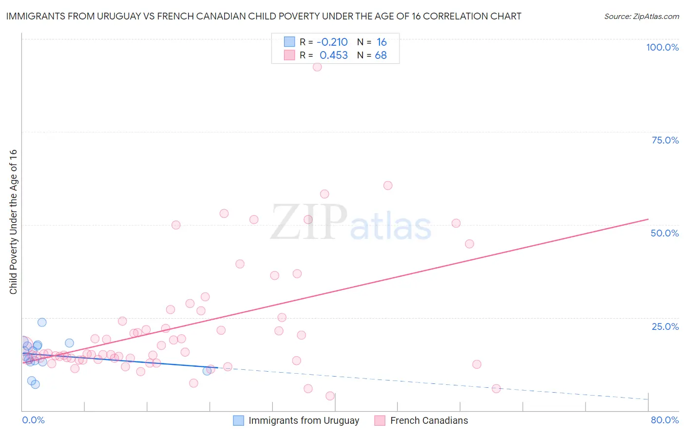 Immigrants from Uruguay vs French Canadian Child Poverty Under the Age of 16