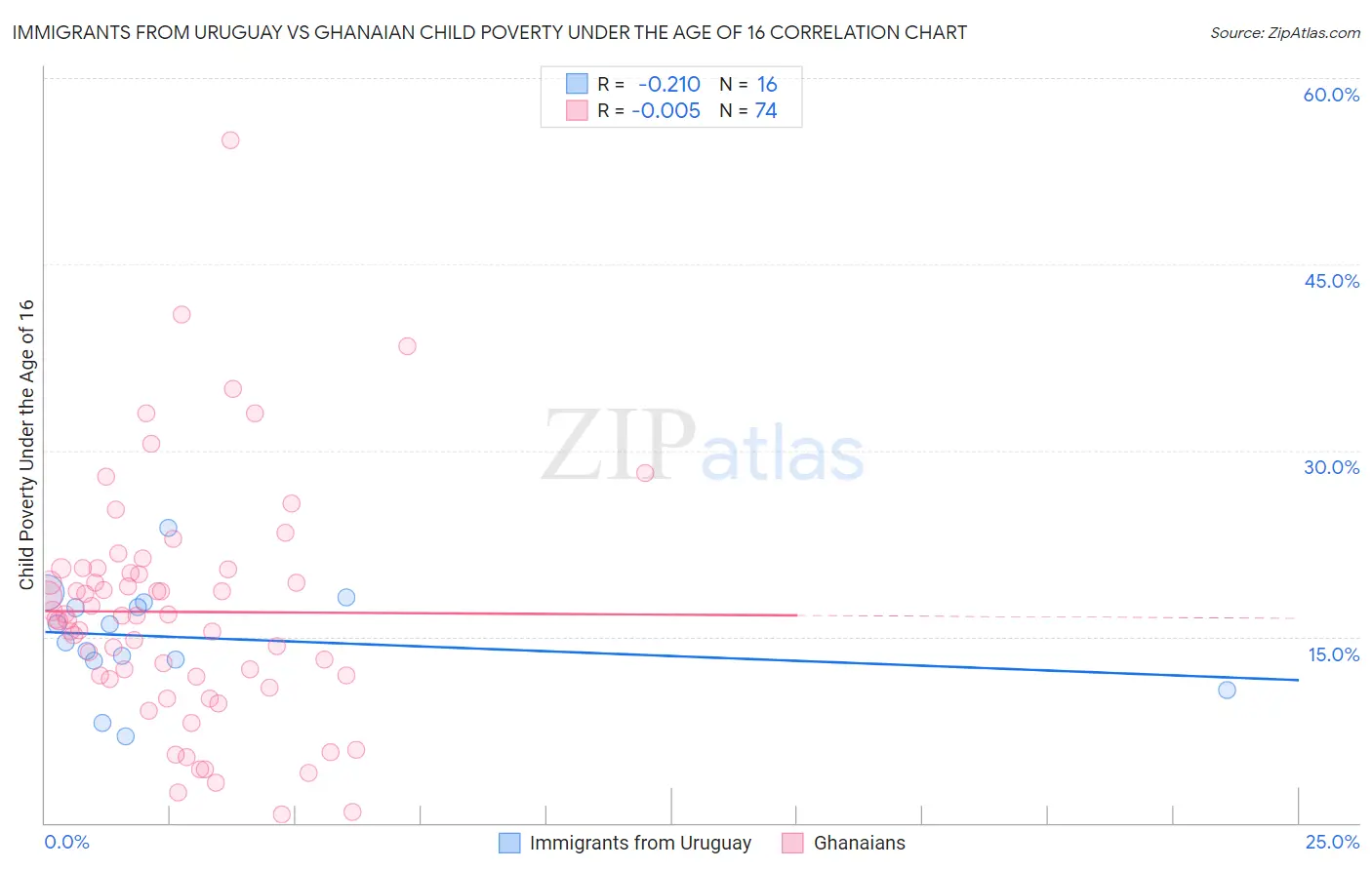 Immigrants from Uruguay vs Ghanaian Child Poverty Under the Age of 16