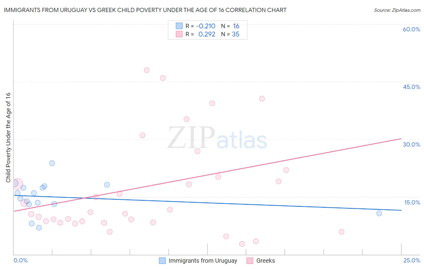 Immigrants from Uruguay vs Greek Child Poverty Under the Age of 16
