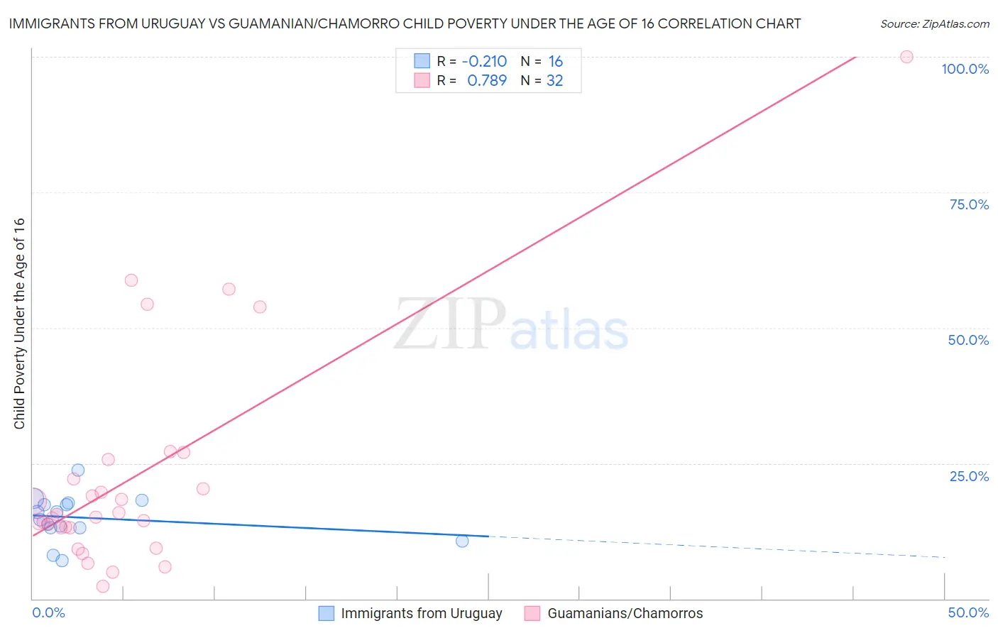 Immigrants from Uruguay vs Guamanian/Chamorro Child Poverty Under the Age of 16