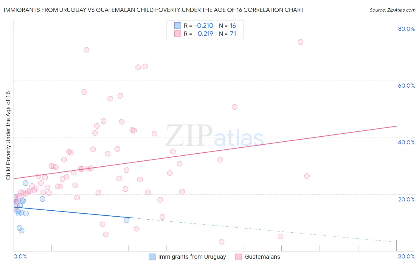 Immigrants from Uruguay vs Guatemalan Child Poverty Under the Age of 16