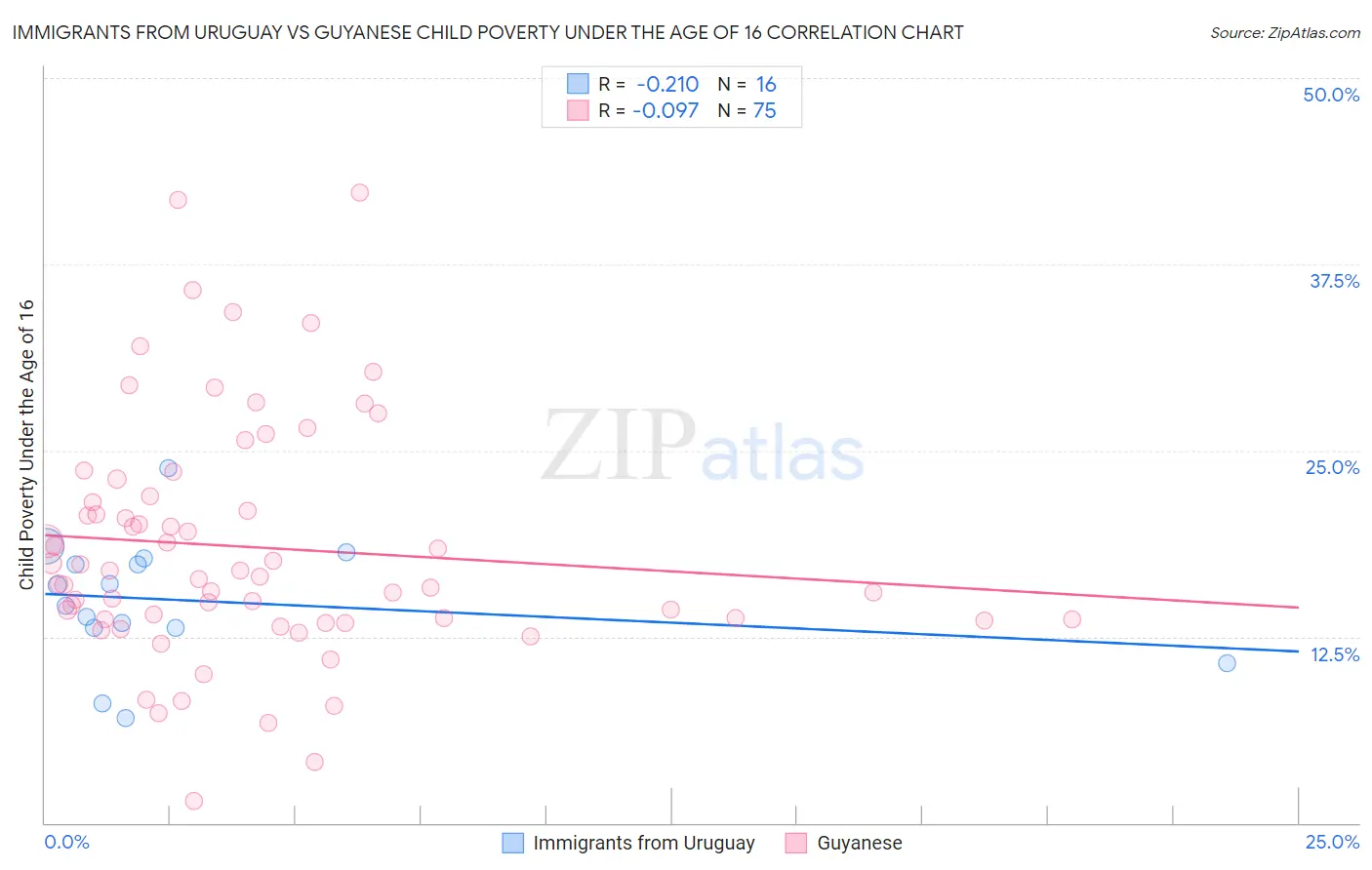 Immigrants from Uruguay vs Guyanese Child Poverty Under the Age of 16