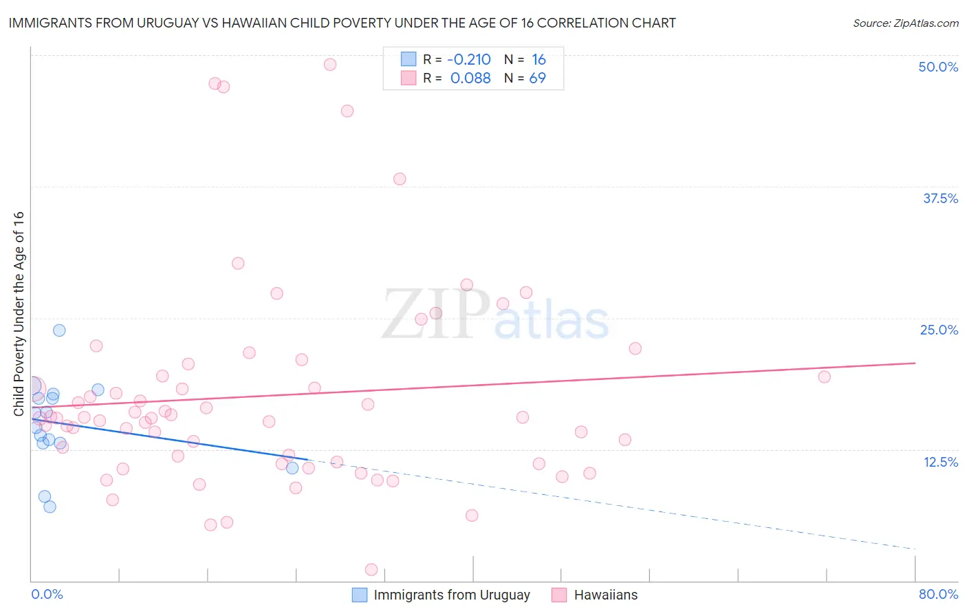 Immigrants from Uruguay vs Hawaiian Child Poverty Under the Age of 16