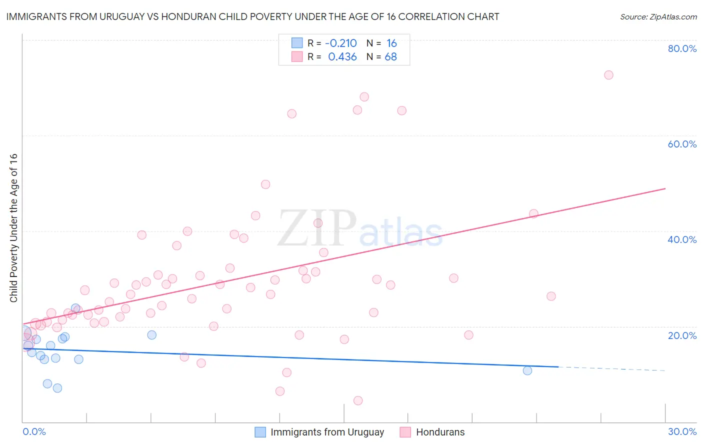 Immigrants from Uruguay vs Honduran Child Poverty Under the Age of 16
