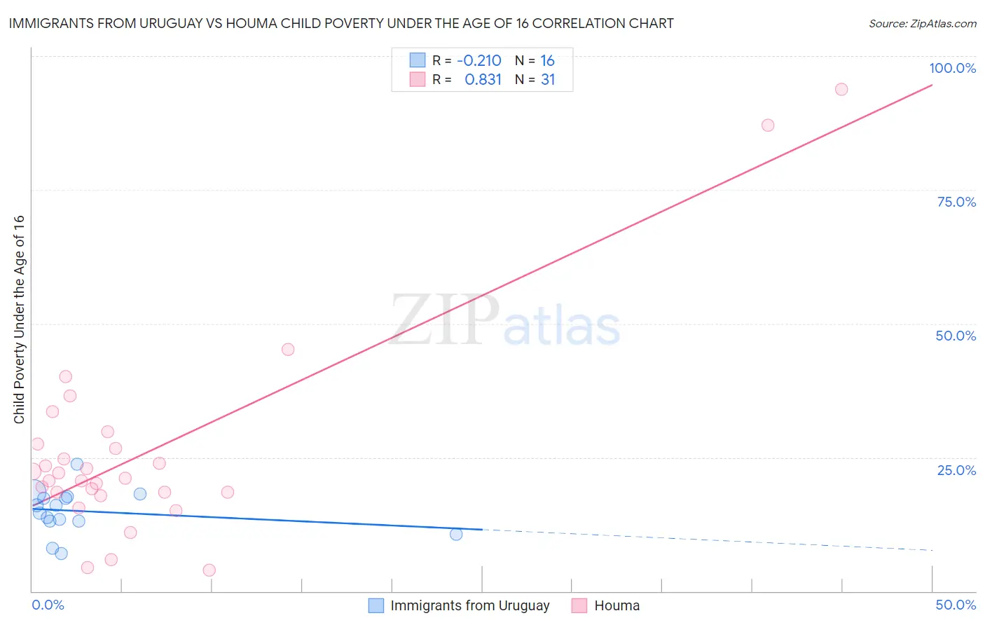 Immigrants from Uruguay vs Houma Child Poverty Under the Age of 16