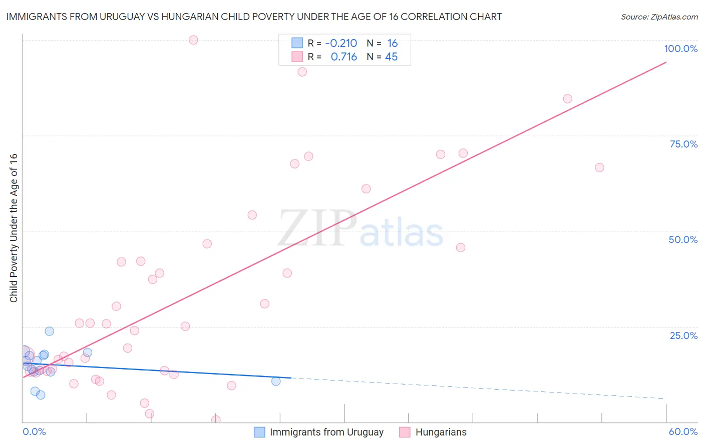 Immigrants from Uruguay vs Hungarian Child Poverty Under the Age of 16