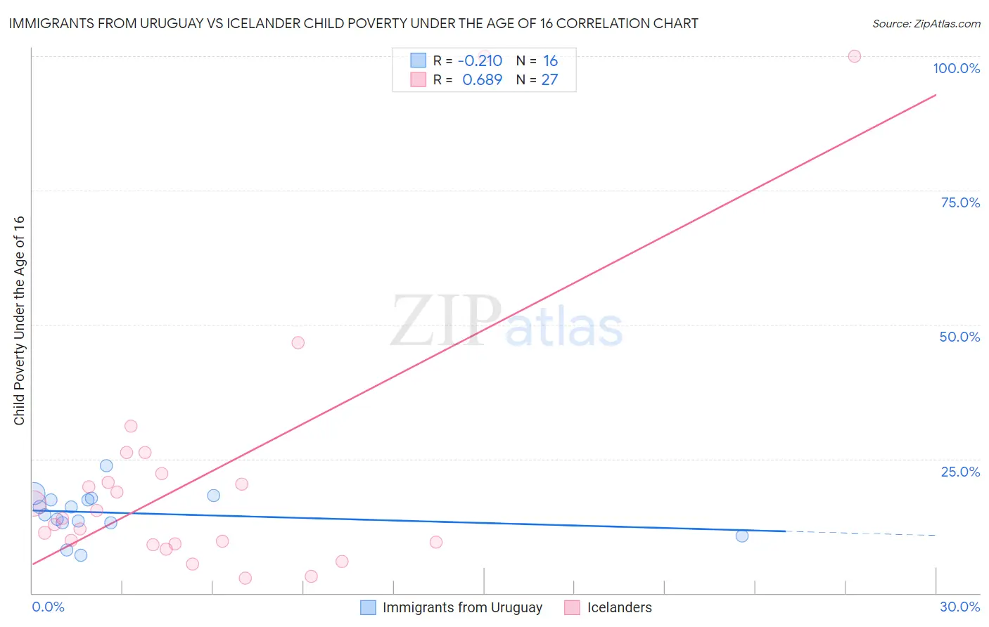 Immigrants from Uruguay vs Icelander Child Poverty Under the Age of 16