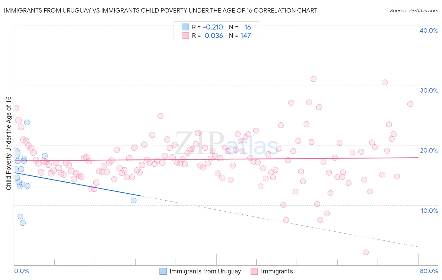 Immigrants from Uruguay vs Immigrants Child Poverty Under the Age of 16
