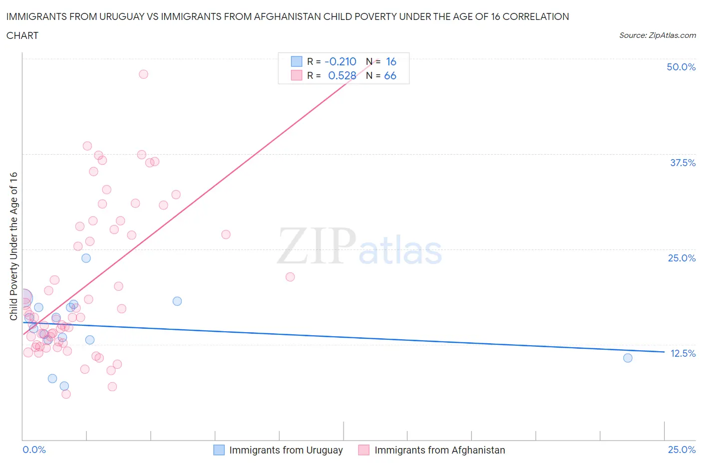 Immigrants from Uruguay vs Immigrants from Afghanistan Child Poverty Under the Age of 16