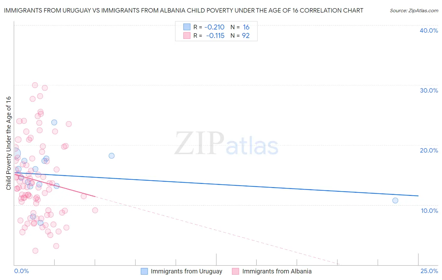 Immigrants from Uruguay vs Immigrants from Albania Child Poverty Under the Age of 16